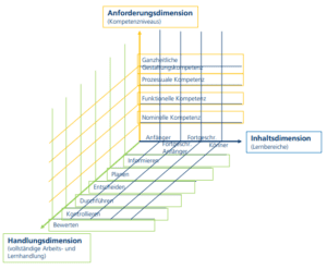 dreidimensionales KOMET Modell; Quelle: bibb